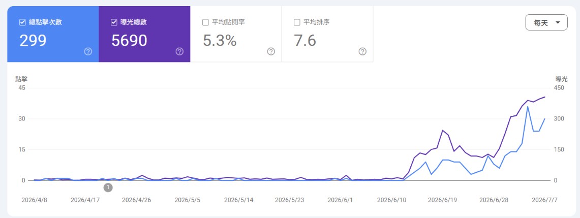 GSC 三個月搜尋成效：曝光 5,690／點擊 299／CTR 5.3%／平均排序 7.6
